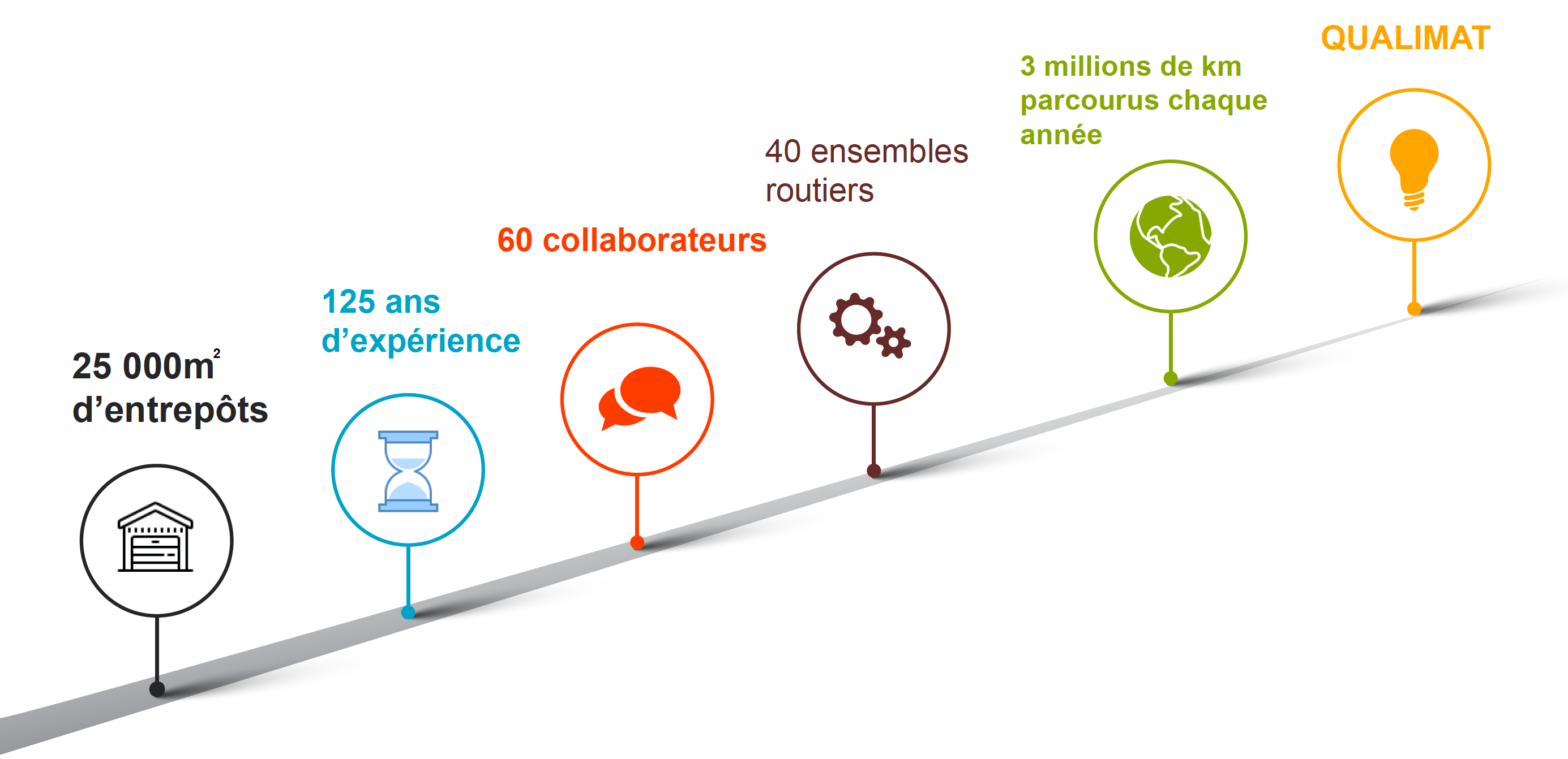 infographie : 25000m2 d'entrepots - 125ans d'epériences - 60 collaborateurs- 40ensembles routiers- 3 millions de Km parcourus chaque année- Certifié Qualimat